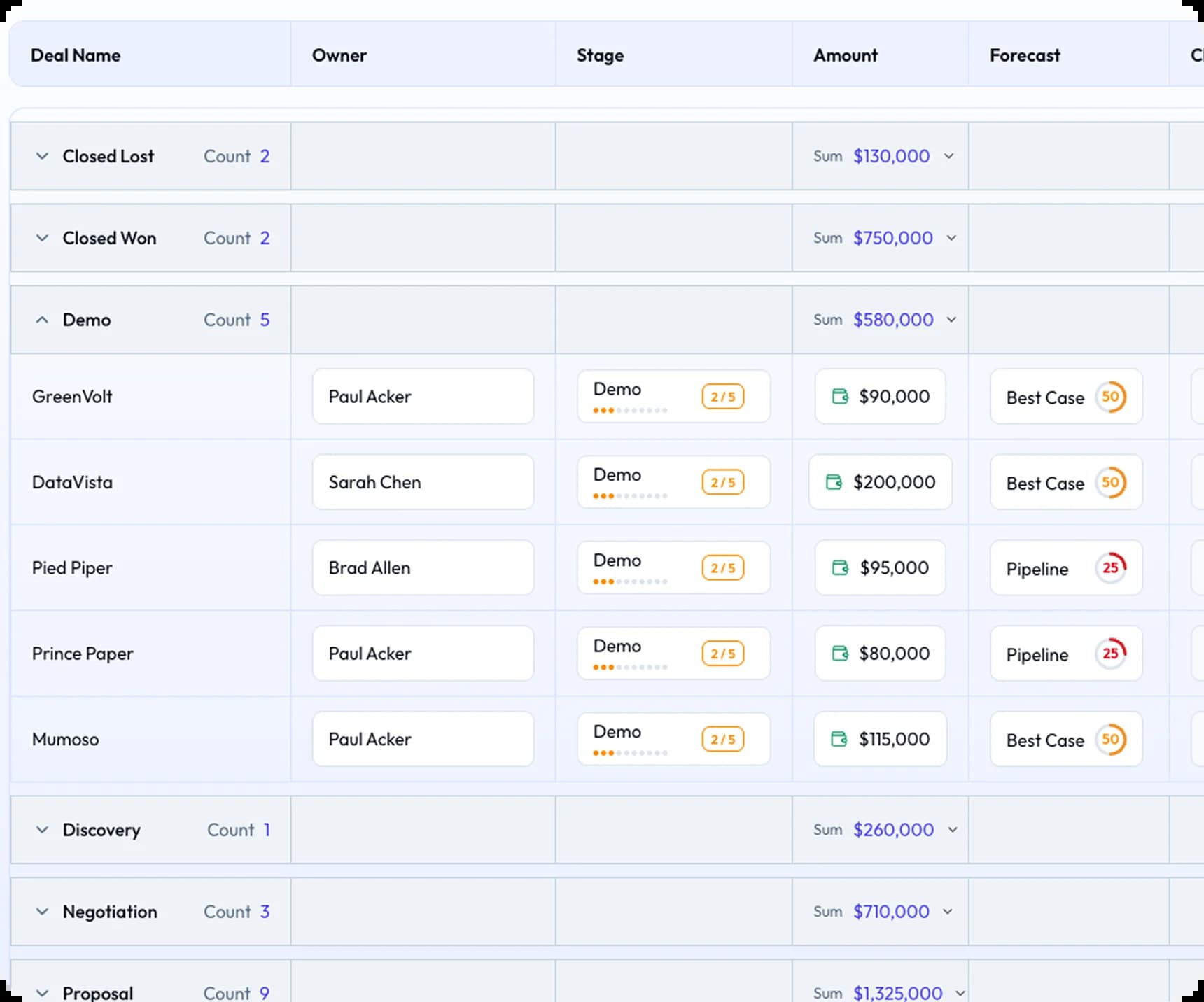 The pipeline review is ready. You didn't need to ask.