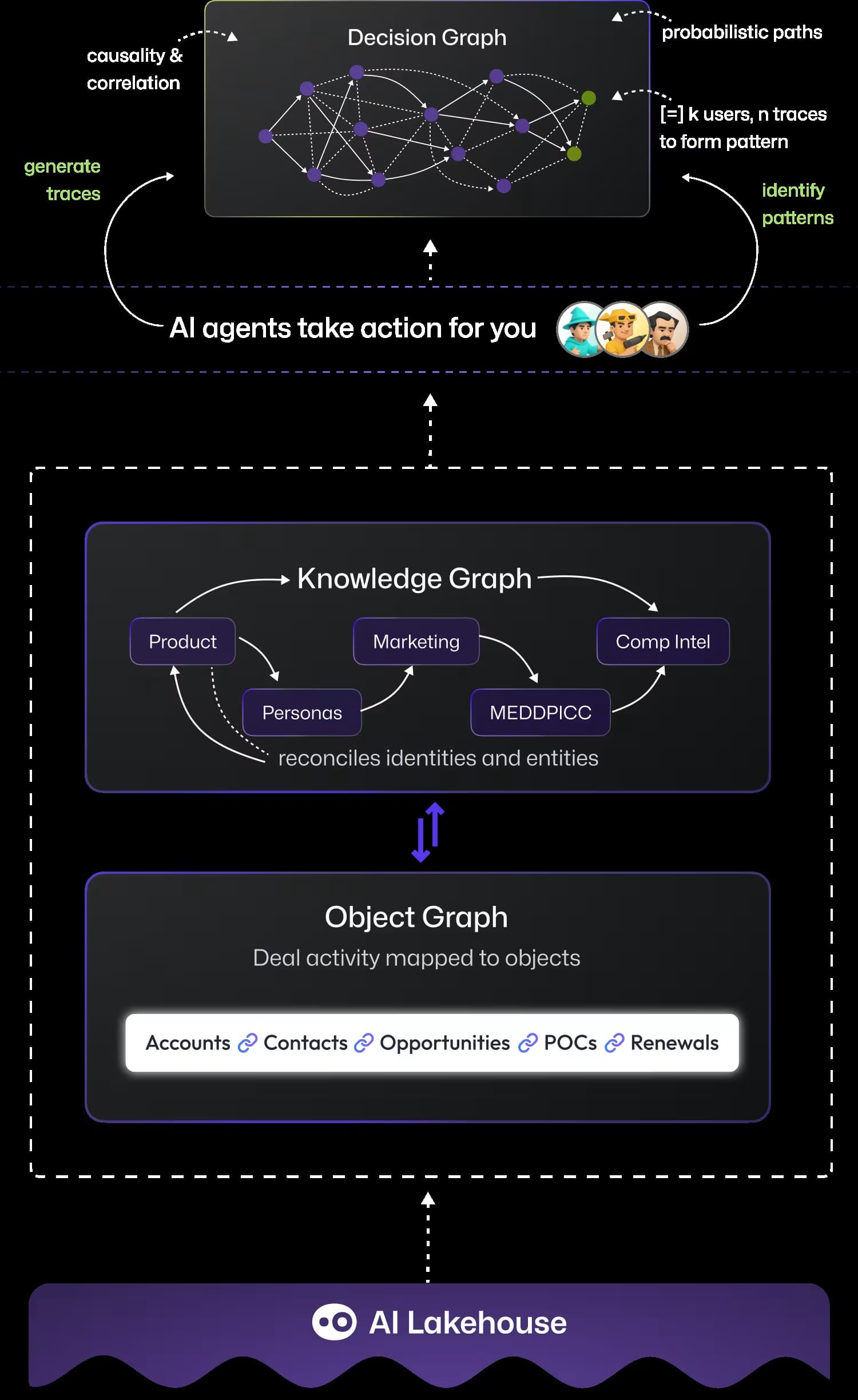 Context Graph diagram showing Decision Graph, Knowledge Graph, Object Graph, and AI Lakehouse