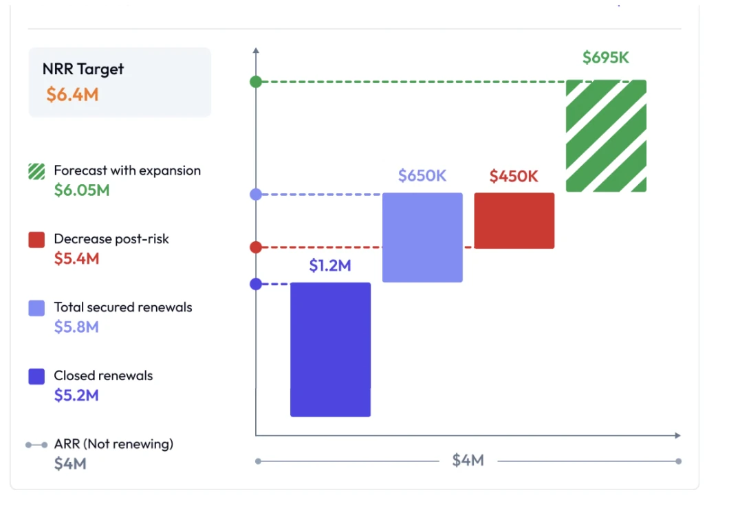 Retention forecast chart