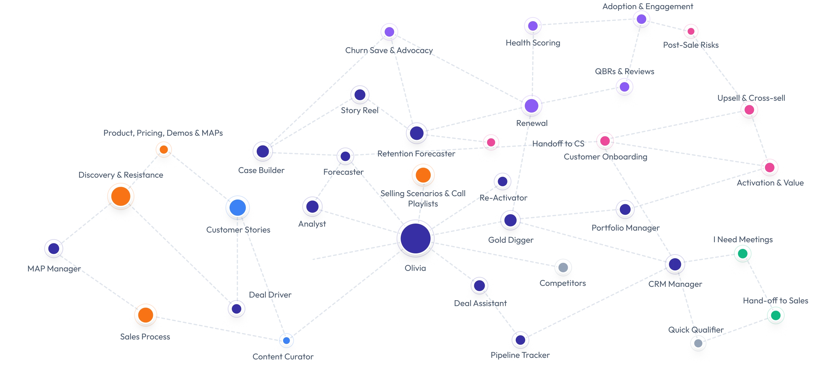 Network of Oliv agents around Olivia — Forecaster, Analyst, Deal Driver, CRM Manager, Pipeline Tracker and more, linked by live connections