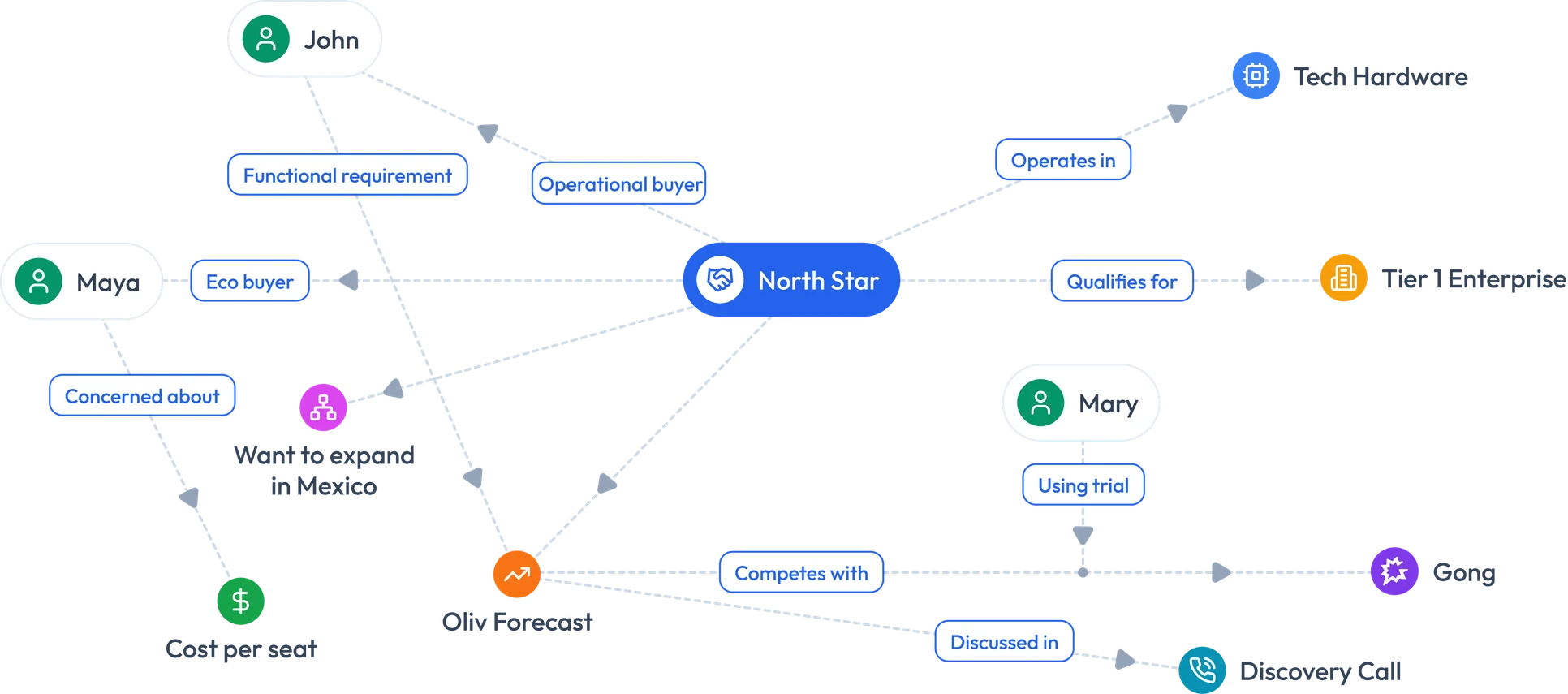 Context graph connecting John, Maya and Mary to the North Star opportunity — functional requirements, eco buyer, operational buyer, trials, competitors and calls linked around one account
